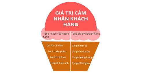 Mình mang lại giá trị gì cho khách hàng?