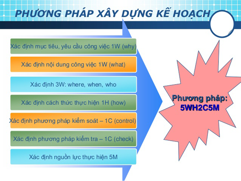 Phương pháp xây dựng kế hoạch 5W1H2C5M cho doanh nghiệp